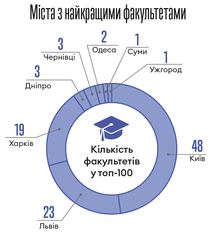 Львівські ВНЗ у сотні кращих: рейтинг за даними Forbes